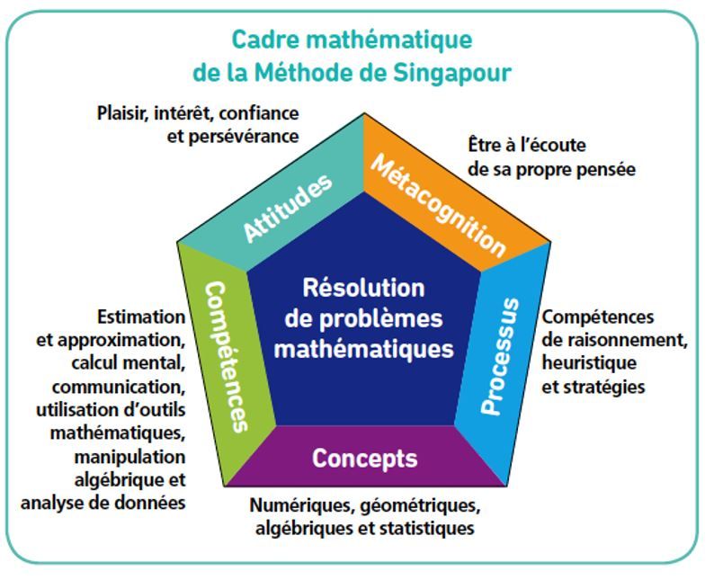 Le cadre mathématique de la méthode de Singapour