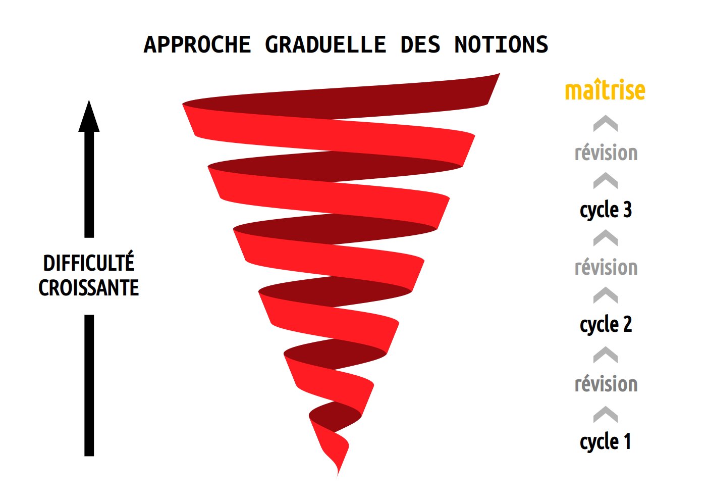 Une approche graduelle des notions